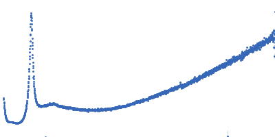 Lipid Kratky plot