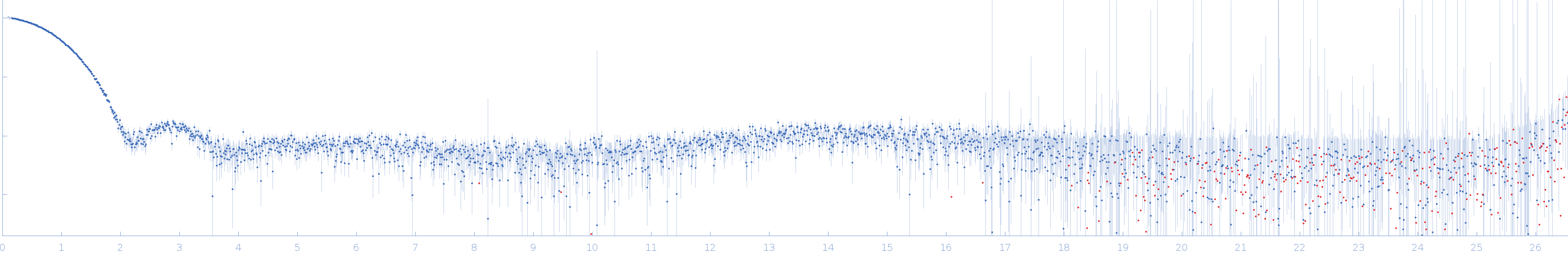 Endo-1,4-beta-xylanase experimental SAS data