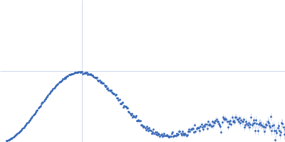 Endo-1,4-beta-xylanase Kratky plot