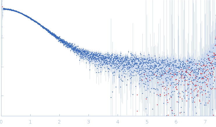 AU extension in the 5'-genomic end of SARS-CoV-2 small angle scattering data