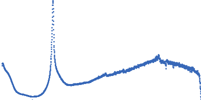 Lipid Kratky plot