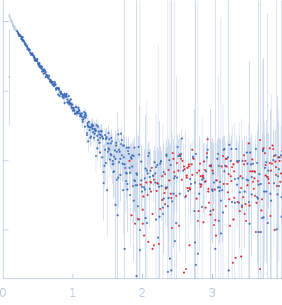 Mono-acylated variant of a genetic fusion comprising the C-terminal folding scaffold of RTX block V (residues 1562–1681 of CyaA) and the CyaA residues 719–1294 experimental SAS data