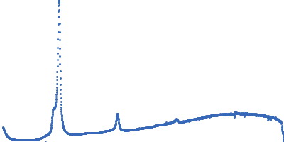 Lipid Kratky plot