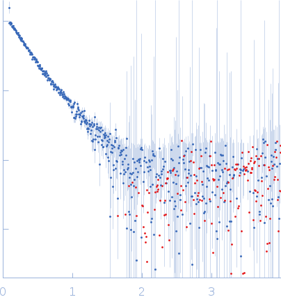 Mono-acylated variant of a genetic fusion comprising the C-terminal folding scaffold of RTX block V (residues 1562–1681 of CyaA) and the CyaA residues 719–1294 experimental SAS data