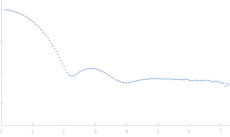 Endo-1,4-beta-xylanase experimental SAS data