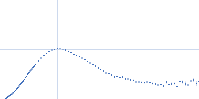 Ribonuclease pancreatic Kratky plot
