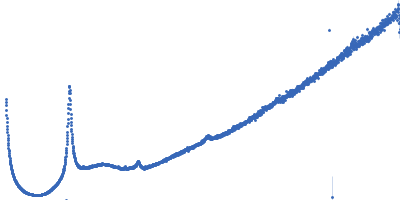 Lipid Kratky plot