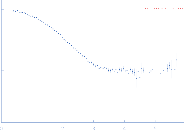 Lysozyme C experimental SAS data