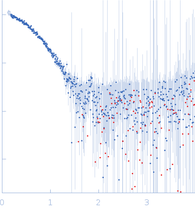 Monooxygenase (M154I, A283T) small angle scattering data