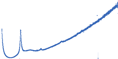 Lipid Kratky plot