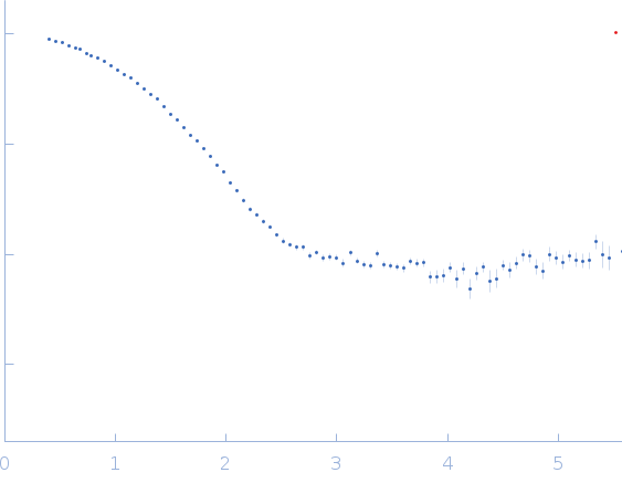 Endo-1,4-beta-xylanase experimental SAS data