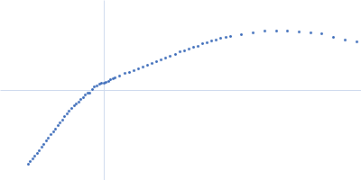 MHV coronavirus putative packaging signal RNA Kratky plot