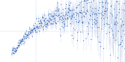 Nucleoprotein Kratky plot