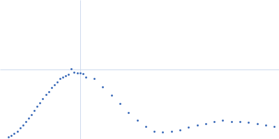 Xylose isomerase Kratky plot