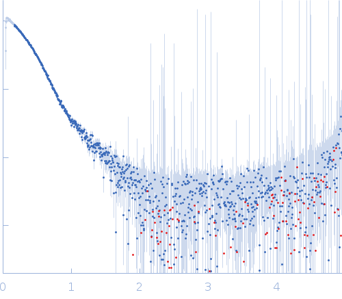 Longitudinals lacking protein, isoform G experimental SAS data