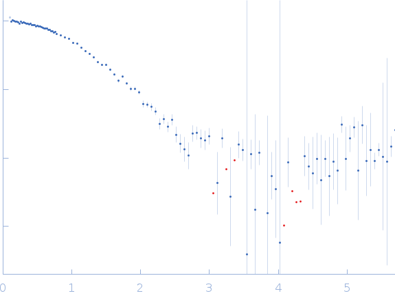 Lysozyme C experimental SAS data