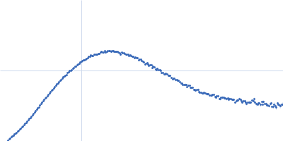 Longitudinals lacking protein, isoform G Kratky plot