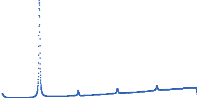 Lipid Kratky plot