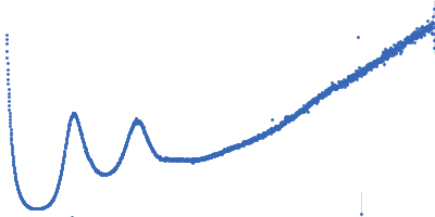 Lipid Kratky plot