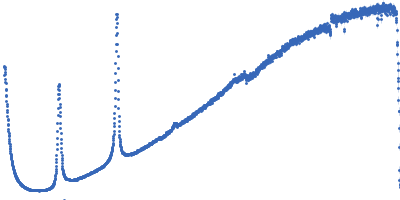 Lipid Kratky plot