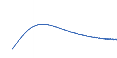 Spike glycoprotein (ACE2 receptor binding domain) Kratky plot