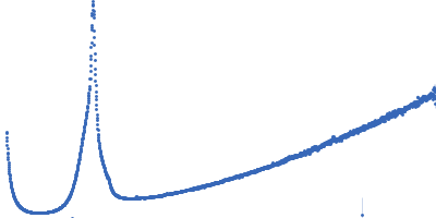 Lipid Kratky plot