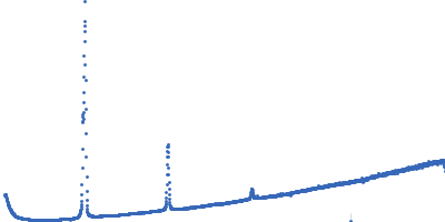 Lipid Kratky plot