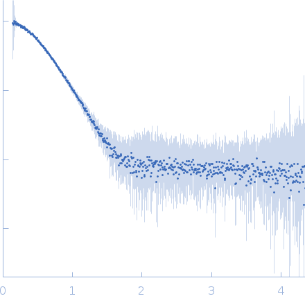 Minimal proline dehydrogenase domain of proline utilization A (design #2) experimental SAS data