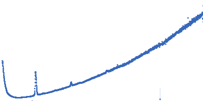 Lipid Kratky plot