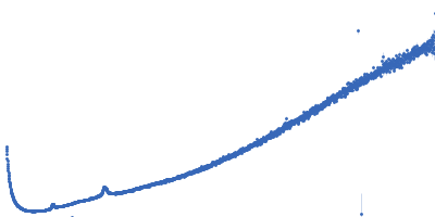 Lipid Kratky plot