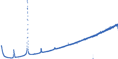 Lipid Kratky plot