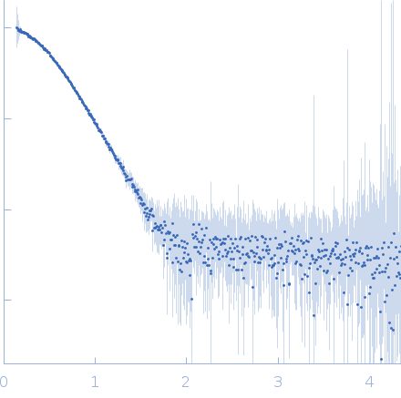 Minimal proline dehydrogenase domain of proline utilization A (design #2) experimental SAS data