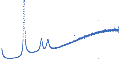 Lipid Kratky plot