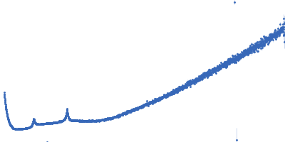 Lipid Kratky plot