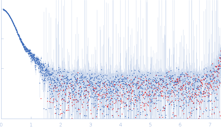 Uncharacterized protein YbiB GTPase Obg small angle scattering data