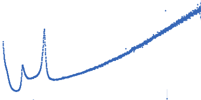 Lipid Kratky plot