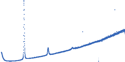 Lipid Kratky plot