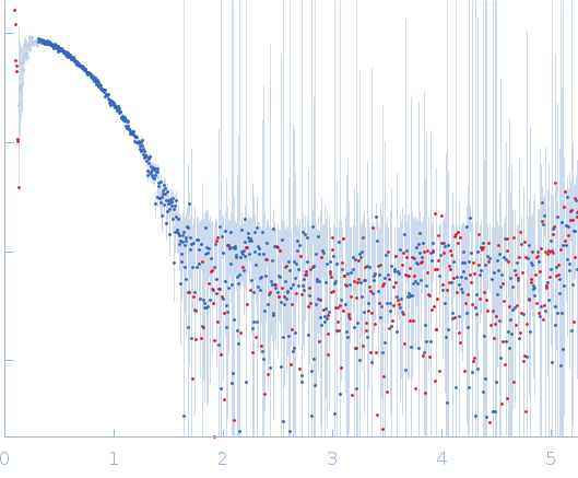 Fructokinase, PfkB small angle scattering data