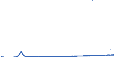 Lipid Kratky plot