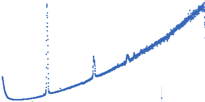 Lipid Kratky plot