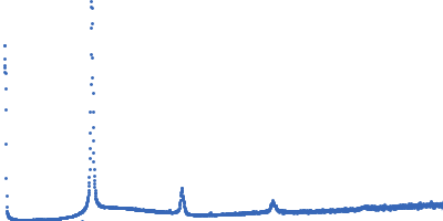 Lipid Kratky plot