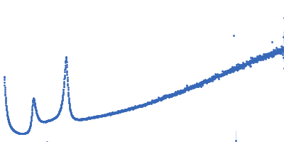 Lipid Kratky plot