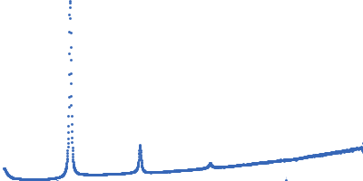 Lipid Kratky plot