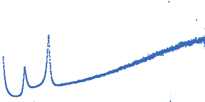 Lipid Kratky plot