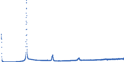 Lipid Kratky plot