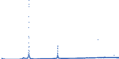 Lipid Kratky plot