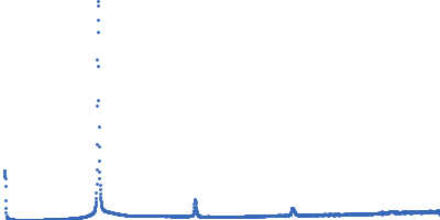 Lipid Kratky plot