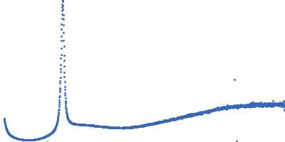 Lipid Kratky plot