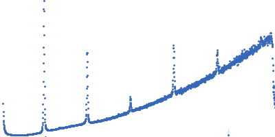 Lipid Kratky plot