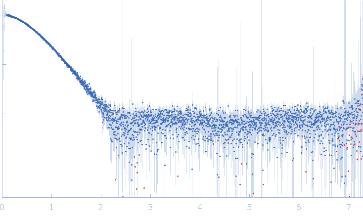 Transient receptor potential cation channel subfamily V member 4 small angle scattering data